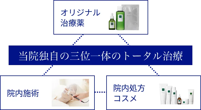 当院独自の三位一体のトータル治療